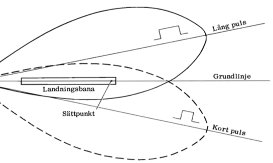 Principen för PN-50/A användning vid landning mot landningsfyr